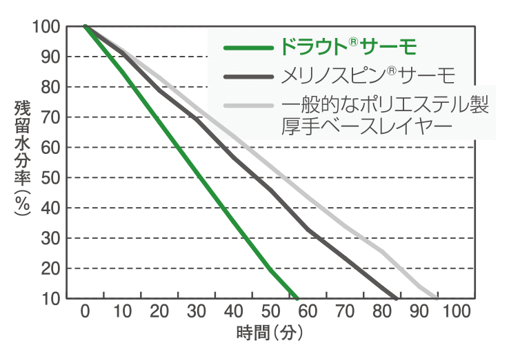 拡散性残留水分率試験グラフ