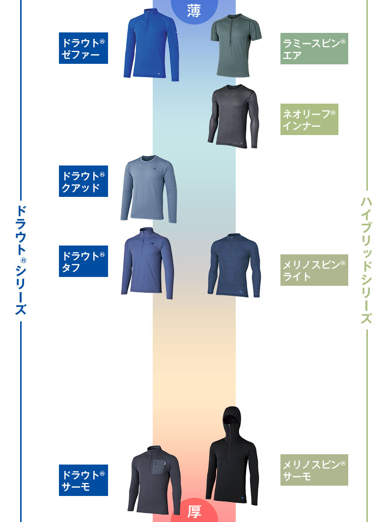 L2ベースレイヤー生地厚チャート図