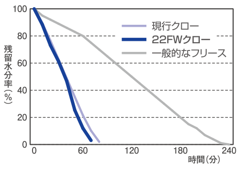 ドラウトクロー | 国産アウトドアブランドのファイントラック