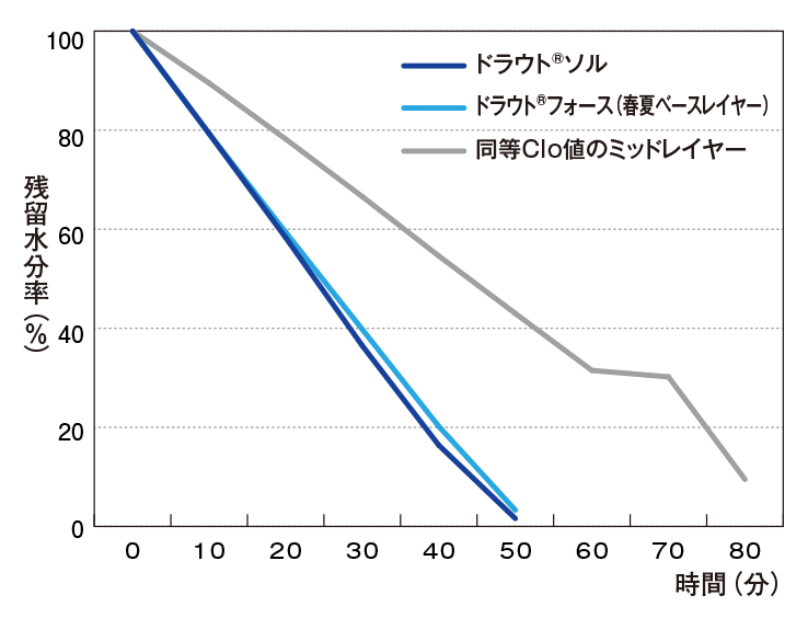 グラフ：拡散性残留水分率試験