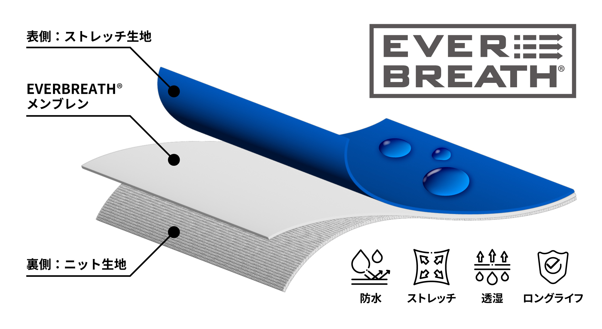 エバーブレス®︎３層イメージ