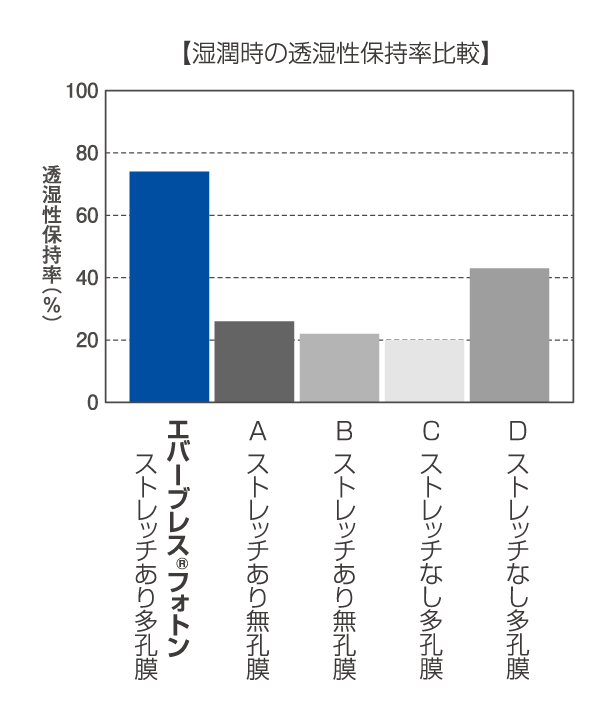 湿潤時の透湿性能保持率比較