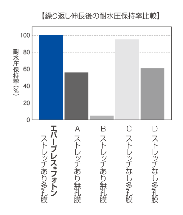 繰り返し伸長後の耐水圧保持率比較