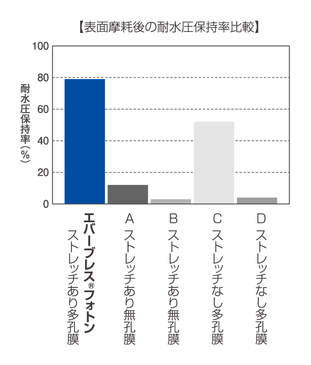 表面摩耗後の耐水圧保持率比較