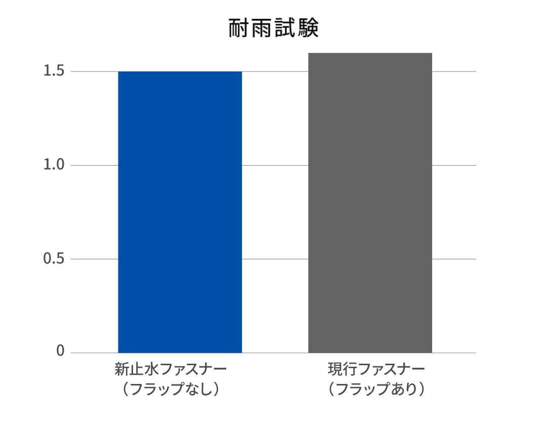 耐雨試験