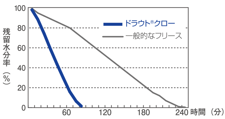 速乾性テストグラフ