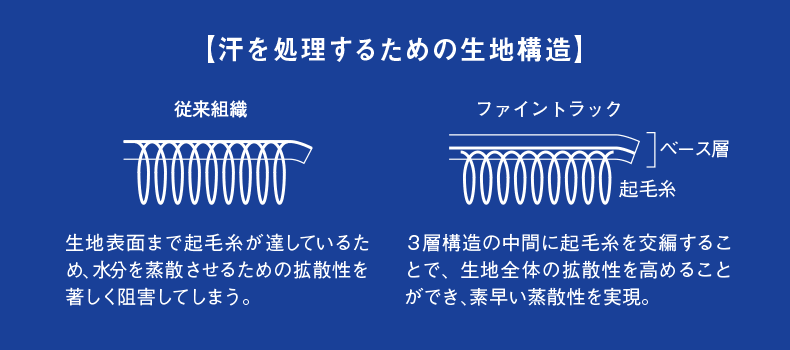 汗を処理するための生地構造イメージ図