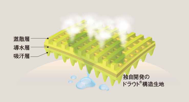 独自開発の三層構造