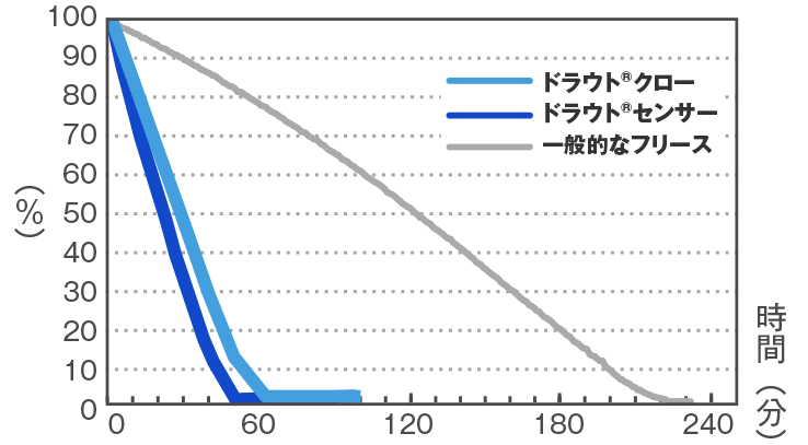 速乾性テストグラフ