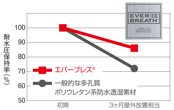 防水耐久性テストグラフ