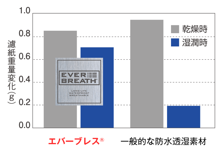 濡れた状態の透湿性能維持テストグラフ