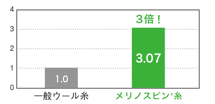 一般ウール糸の強度を1とした時の相対強度