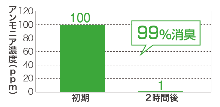 消臭機能付き次世代スパンデックス