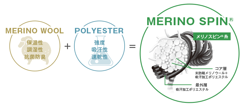 メリノウール+ポリエステル=メリノスピン
