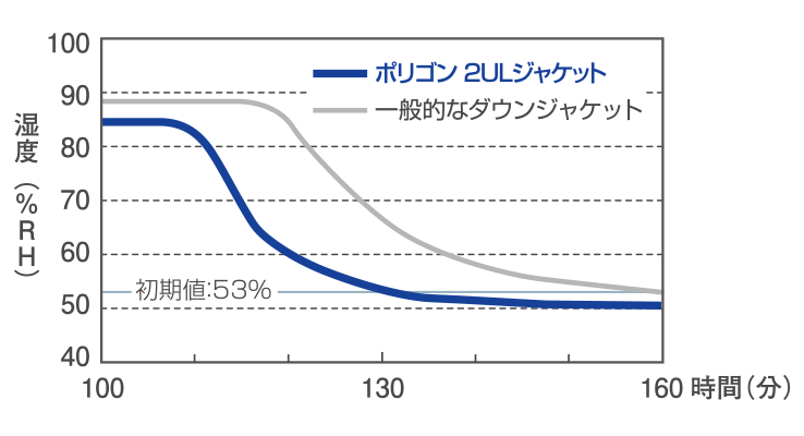 ポリゴン2UL | 国産アウトドアブランドのファイントラック