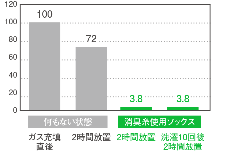 消臭機能付き次世代スパンデックス